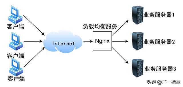 负载均衡的工作原理