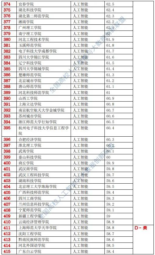 人工智能大专学校排名榜