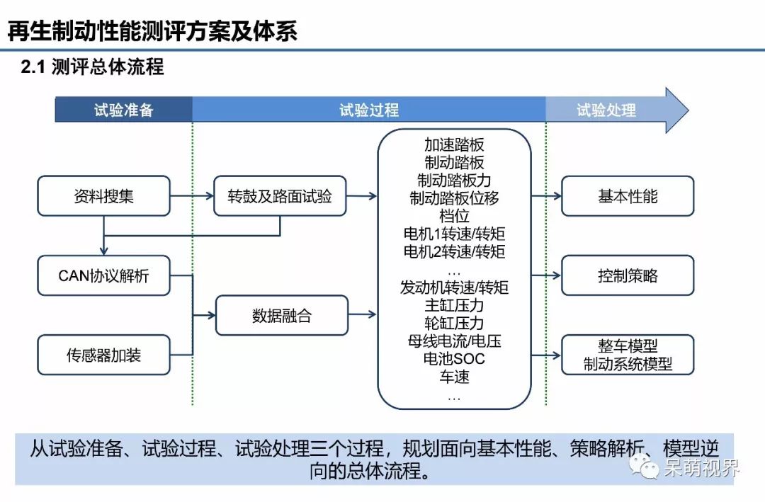 新能源汽车的制动系统