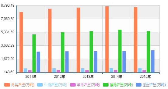 屠宰及肉类加工135