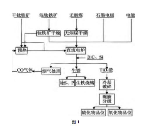 紫铜生产工艺流程