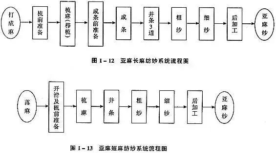 苧麻纺纱工艺流程