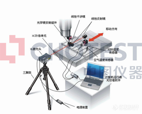 干涉仪怎么使用