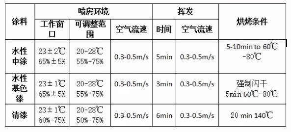 汽车用涂料与一般涂料相比有什么不同之处