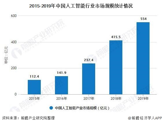 其它印刷设备与人工智能专业的就业率是多少