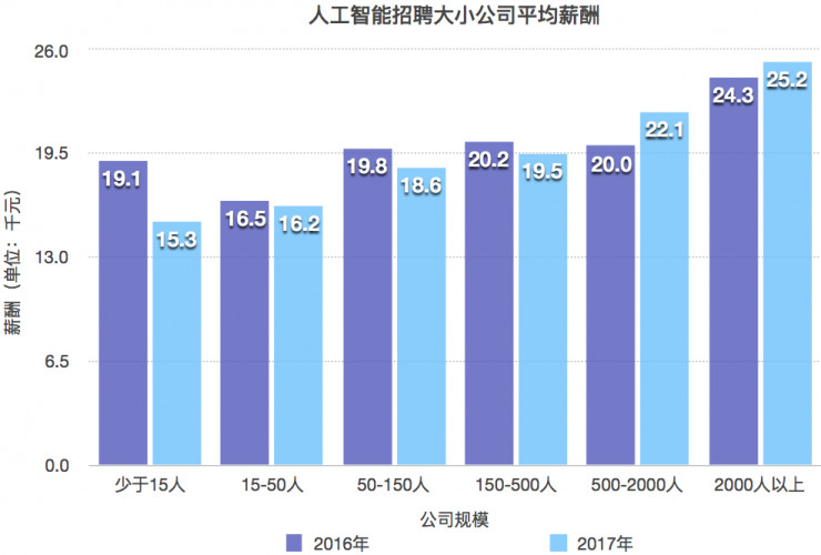 人工智能专业薪酬如何?