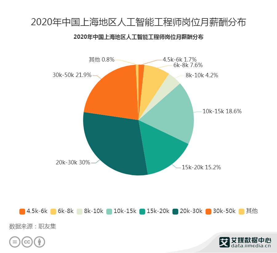 人工智能工程师月薪多少