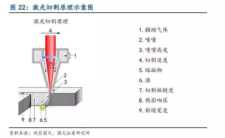 激光切割运动控制