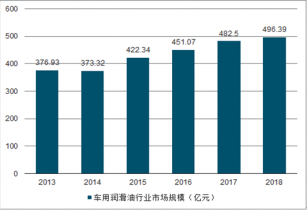 车用润滑油行业前景展望