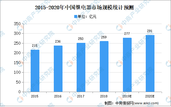 继电器行业市场分析