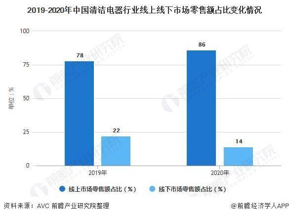 洗地机市场