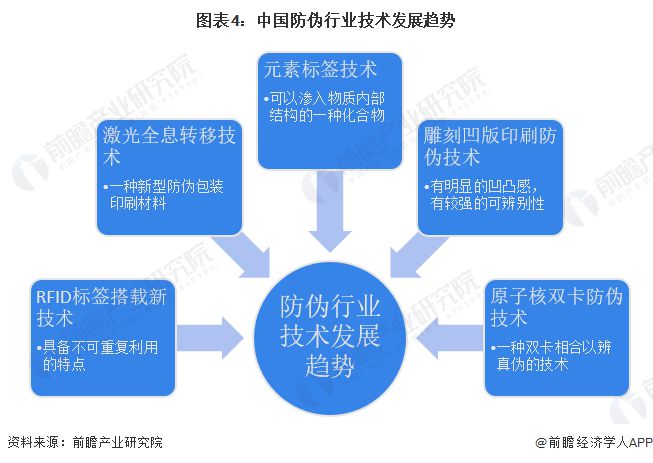 未来防伪技术的发展