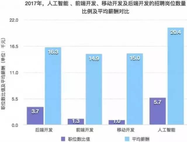 人工智能工程师月薪多少钱