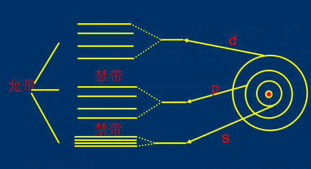 锗和半导体有什么关系