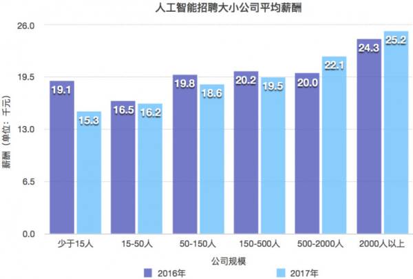 人工智能下的就业形势分析