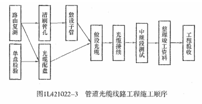 工艺制作加工与光缆通信什么工作好做