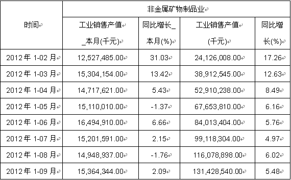 非金属矿物制品制造包括哪些