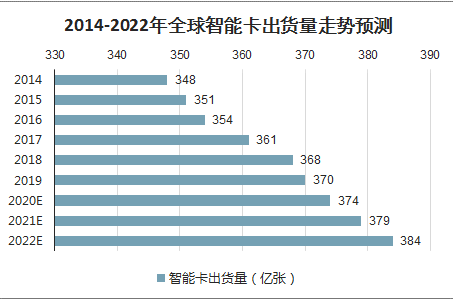 磁卡和智能卡的区别