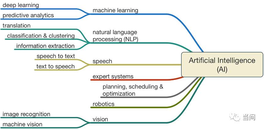 人工智能专科学什么专业好