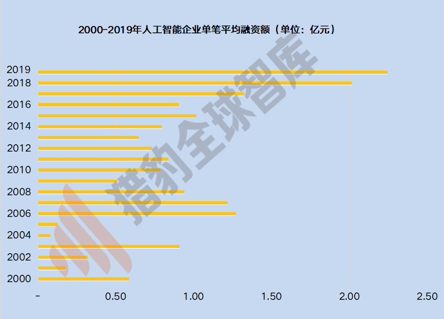 人工智能专业的就业率