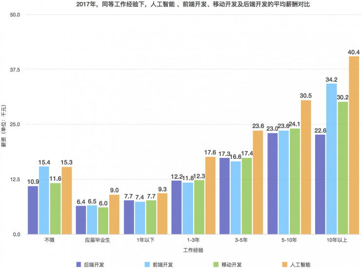 互联网未来之人工智能发展及就业需求