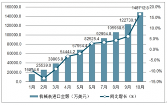 机械表行业分析