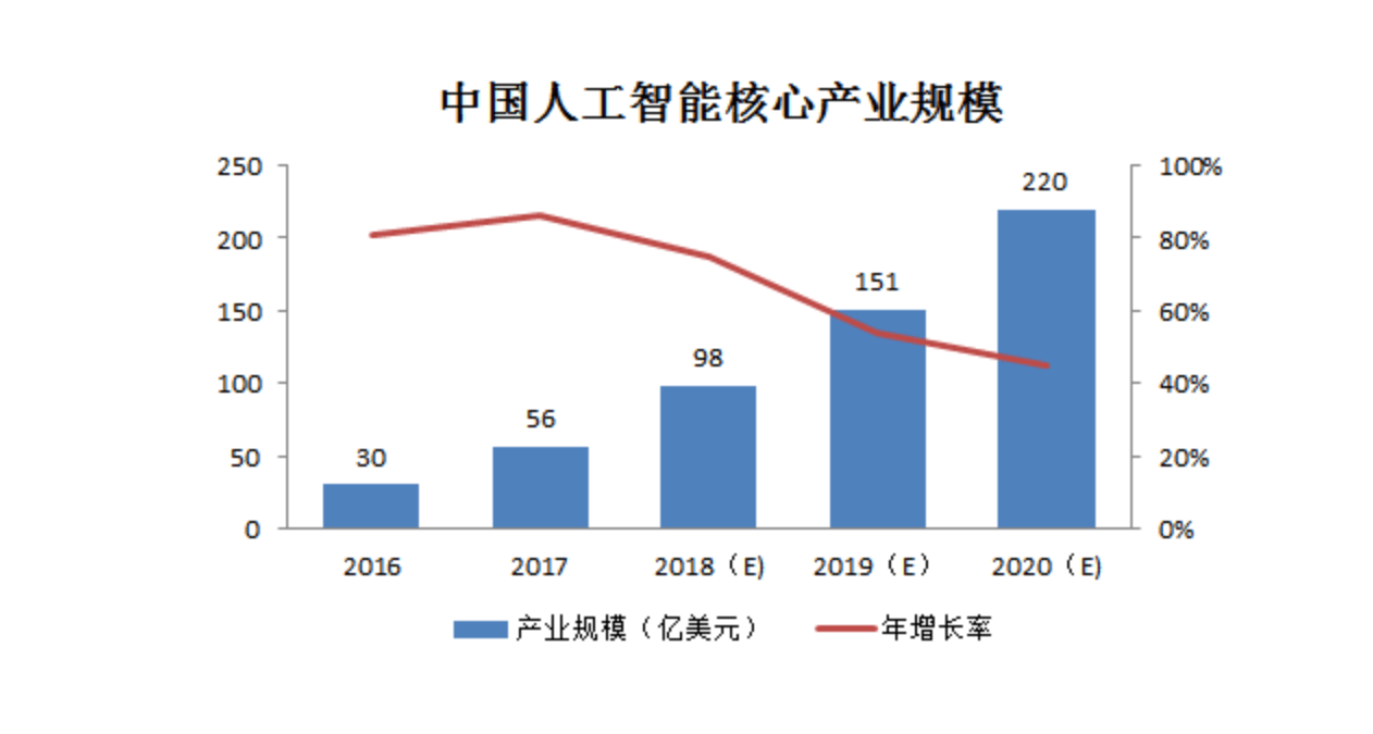 人工智能专业发展前景